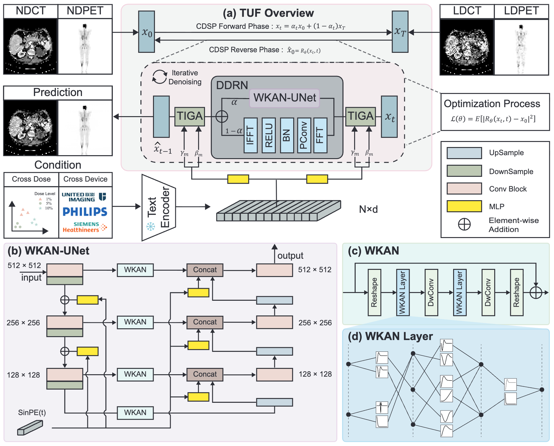 Towards Multi-scenario Generalization: Text-Guided Unified Framework for Low-Dose CT and Total-Body PET Reconstruction